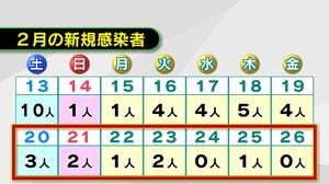 新型コロナ 大分県内の新規感染者0人