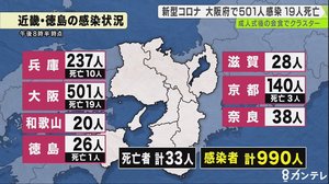 大阪府で『過去最多』に並ぶ19人死亡…東大阪市では”成人式の後に会食”で2つのクラスター