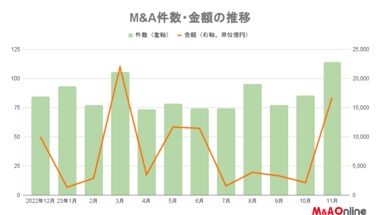 【11月M&Aレポート】今年最多の114件、16年ぶり年間1000件突破へ 大正製薬が過去最大MBO