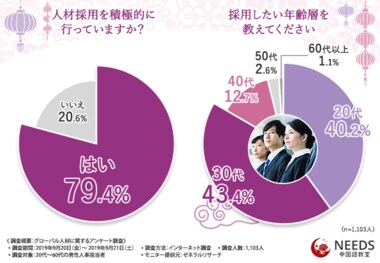 【今必要な人材=○○語を話せる人材!?】8割以上の人事担当者が「積極的に採用活動を行っている」と回答!採用時必要とされる言語とは・・・?