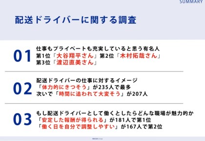Z世代の男女304名に調査！「仕事もプライベートも充実していると思う有名人ランキング」第1位は大谷翔平さん