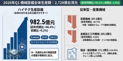 【台湾情報】台湾機械設備、AI・先進封止需要でハイテク設備が46％増──従来型と二極化＜ワイズ機械業界ジャーナル2026年月6第3週号発行＞