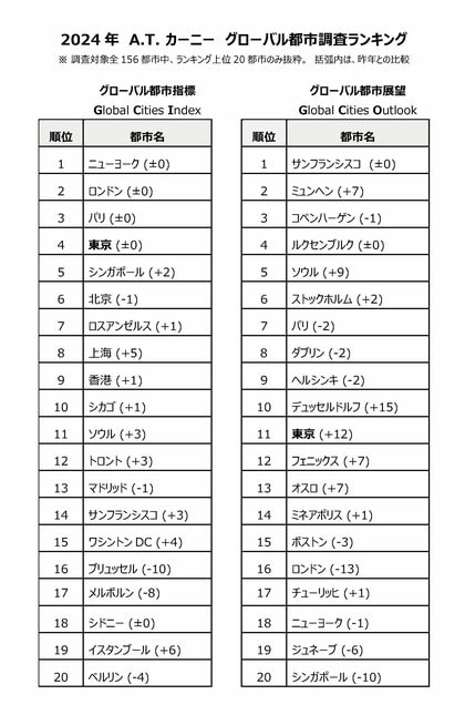 A.T. カーニー 2024 年グローバル都市調査