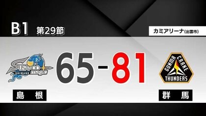 【Bリーグ】島根スサノオマジック 強豪の群馬クレインサンダーズに屈し4連敗