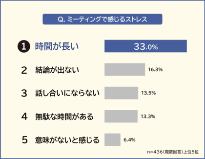 【ミーティングって必要?】社会人436人アンケート調査