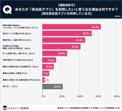 スキルアップ研究所、「英会話アプリと英会話教室の利用選択とその背景についての実態調査」の結果を発表