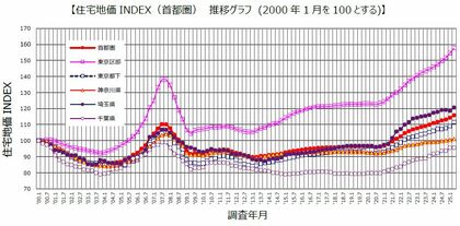 野村不動産ソリューションズ 住宅地価INDEX 2025 年 第 1 四半期「住宅地価INDEX 」 2025 年 4 月 1 日時点