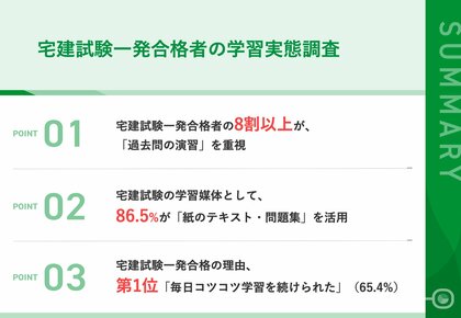 【宅建一発合格者に聞く!合格の秘訣って?】「過去問の演習」のほか、「制度の趣旨理解」を重視した人は36.5%