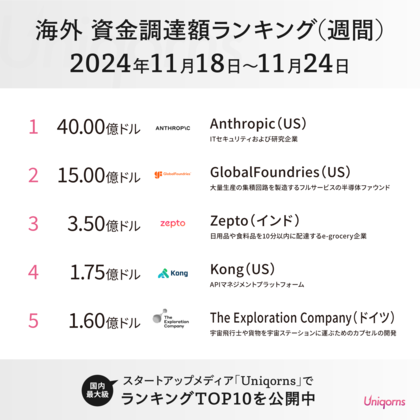 【約6,000億円の大型調達】Claude運営のAnthropicがAmazonより40億ドル調達!海外スタートアップ資金調達額ランキング(2024年11月18日~11月24日)