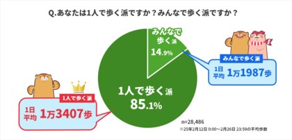 ウォーキングアプリ「aruku&」、歩行スタイルに関する意識調査
