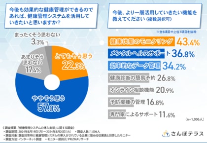 【健康管理システムの導入実態】活用後の変化TOP3は「健康意識の向上」「ストレス緩和」「モチベーション向上」!利用頻度は「年に数回」が最多に