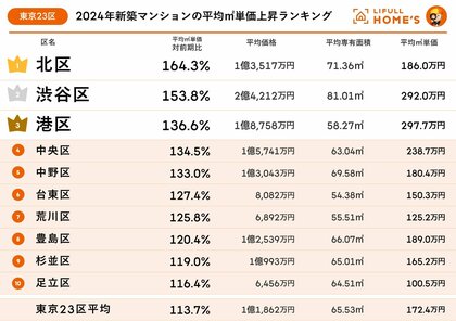 LIFULL HOME'Sが東京23区の2024年新築マンション1平方メートル あたりの価格上昇率を調査