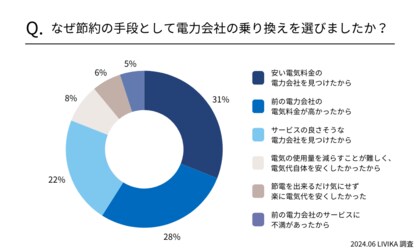【実際に節約できた?】電力会社を乗り換えすると安くなるのかを調査