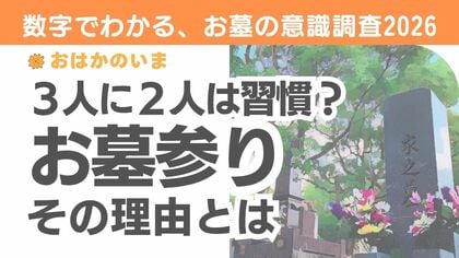 全国の35～64歳　1,000人を対象としたお墓の意識調査　3人に２人は「1年以内にお墓参りに行っている」