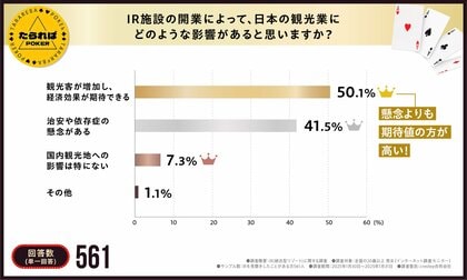 【TOP3にランクイン】IR(統合型リゾート)で楽しみたいエンタメにカジノ!ポーカーなど話題。