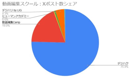 【2024年版】動画編集スクール口コミ調査結果