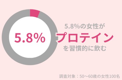 50代女性のうち『プロテイン』を習慣的に飲むのはたったの5.8%。『プロテイン』を飲むメリットとは?