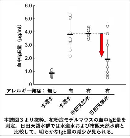 天然ミネラルウォーター「日田天領水(TM)」によるスギ花粉アレルギー症状の緩和・抑制効果を確認~九州大学との共同研究の成果を発表 ~