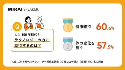 【人生100年時代のテクノロジー期待度調査】健康維持と体の変化を補う技術に、いずれも半数以上が期待