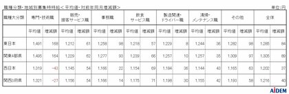2025年8月 パート・アルバイトの募集時平均時給 東日本エリアの平均時給は1,285円、西日本エリアの平均時給は1,202円、関東4都県の平均時給は集計開始以来過去最高の1,305円