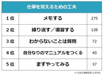 【なかなか仕事が覚えられない?仕事を覚えるための工夫ランキング】男女500人アンケート調査