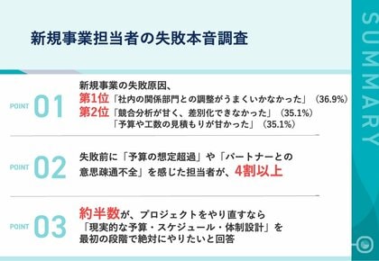 【新規事業失敗の分かっていたのに止められなかった】失敗原因1位「社内調整不足」36.9% 約3人に1人が設計段階で違和感、しかし止められず