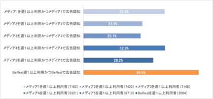 インターネット調査で判明、BeReal広告は広告認知率が他メディアの約2倍に!「認知から行動」への効果も実証。アンケート機能「BeReal ASK」の回答例も初公開!