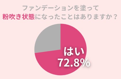 72.8%の女性が経験!ファンデを塗ったらカサカサと『粉吹き状態』に。原因と改善方法を紹介
