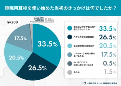 「睡眠用耳栓、本当にいびきは消える？」使用経験者200人調査--約8割が遮音効果を実感するも「完全には消えない」限界が浮き彫りに