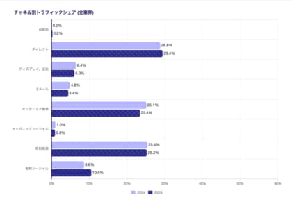AIの影響で消費者がブランドを発見するプロセスが大きく変わる中、顧客体験とロイヤルティがさらに重要に