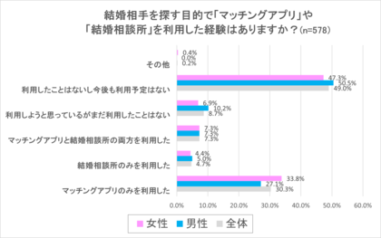 マッチングアプリ・結婚相談所の利用と周知に関するアンケート調査