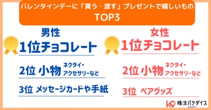 バレンタインのプレゼントTOP3を男女別に発表!1位はやっぱりチョコ、3位は男女で分かれる結果に - LIFRELL調査