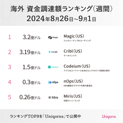 元googleのCEOが出資した「ソフトウェア開発の自動化スタートアップ」が大型調達!海外スタートアップの最新状況(週間ランキング)