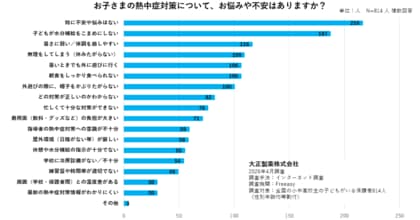 保護者814人調査・スポーツをする子どもに潜む“見えない熱中症リスク” 熱中症対策の専門家・医学博士、谷口英喜先生が解説