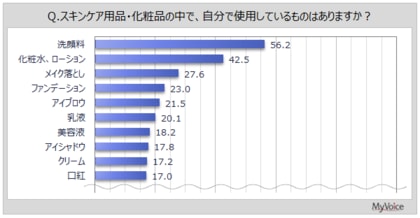 【化粧品に関する調査】男性がメイク・化粧をすることについての考え方は「個人の自由だと思う」が5割強、「その場の状況にあっていれば、男性のメイク・化粧に違和感はない」が2割弱