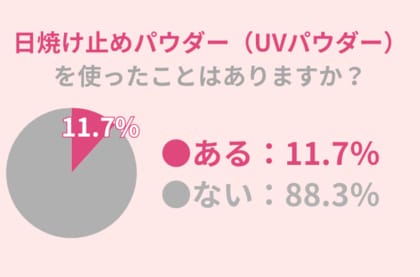 『日焼け止めパウダー』、11.7%が使用したことアリ。夏の紫外線対策に活用する際は注意が必要!
