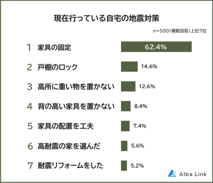 【自宅の地震対策ランキング】男女500人アンケート調査