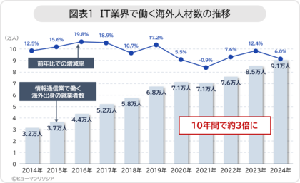 IT業界で働く海外人材、10年で約3倍となるも伸び率は鈍化、ネパール、インドネシア、ミャンマーなどが大幅増、出身国は多様に