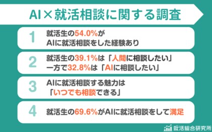 【調査レポート】人よりAIに就活相談したい就活生は32.8%｜54.0%がAIに相談経験あり