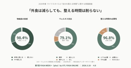 「外食は減らしても、整える時間は削らない」── ヨガ実践者253名調査で判明、物価高時代にウェルネス支出を維持する人が約8割