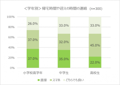 親子間でのスマホ利用に関する調査 Part2 約半数の子どもがスマホコミュニケーションについて親から叱られたことがあると回答