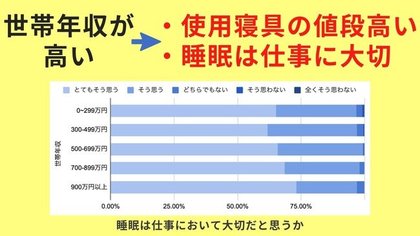 世帯年収と睡眠投資の関係調査 年収が高いほど 寝具の値段が高い 睡眠が仕事に大切だと感じる傾向