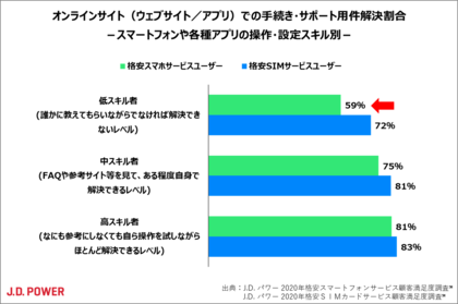 J D パワー 年格安スマートフォンサービス顧客満足度調査 Sm 格安ｓｉｍカード