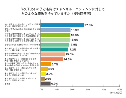 50代パパママに聞いた 家庭のyoutube視聴に関する意識調査 子どもの