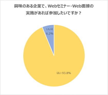 2022年卒 Webセミナー Web面接があれば参加したい と回答した学生が93 8 移動時間がなく 多くのセミナー 面接 に参加可能 の声 一方 リアルのほうが社風を理解できる という声も