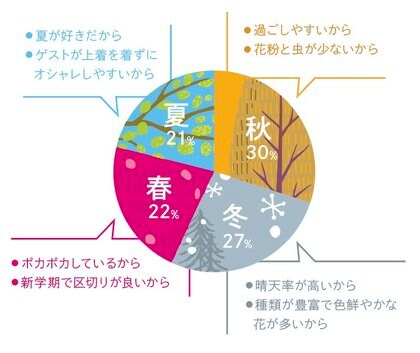 T Gウェディングプランナーアンケート調査vol ブライダルシーズンは春より冬が人気 結婚