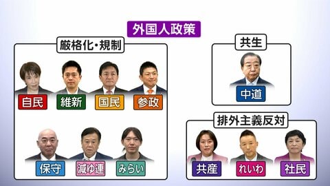 【もっと投票の前に】衆院選争点　各党の「外国人政策」