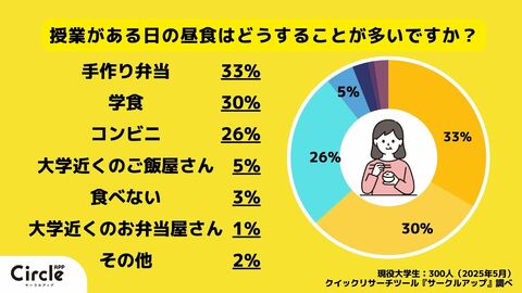 【Z世代のホンネ調査】現役大学生の昼食大調査!コンビニ飯を妥協と感じる大学生は70%!?