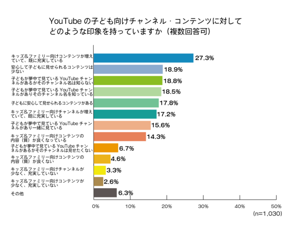50代パパママに聞いた 家庭のyoutube視聴に関する意識調査 子どものyoutube利用は7割 2人に1人が1日2時間未満