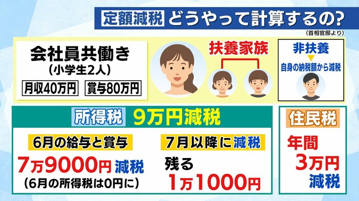 会社員・共働き 扶養家族が2人(小学生)月収40万円 賞与80万円のケース